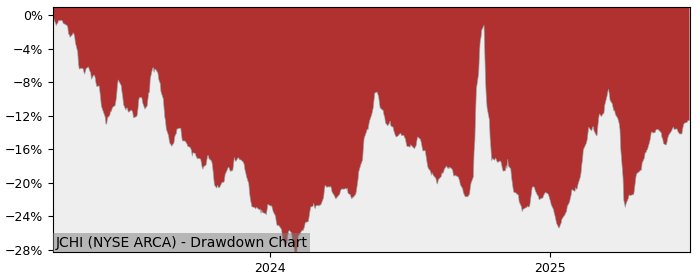 5 Year Drawdown / Underwater Chart for (JCHI) J.P. Morgan - Performance 19.9% in 12m